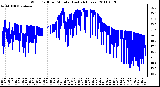 Milwaukee Weather Wind Chill per Minute (Last 24 Hours)