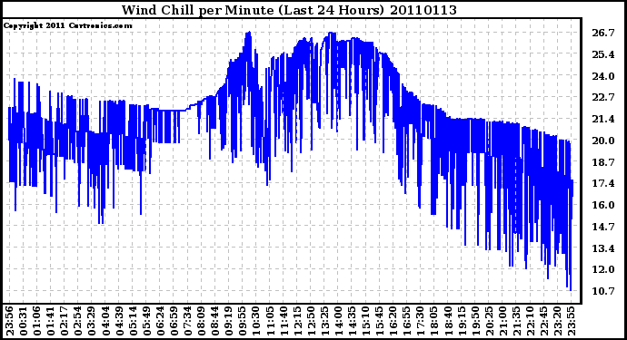 Milwaukee Weather Wind Chill per Minute (Last 24 Hours)