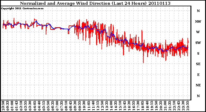 Milwaukee Weather Normalized and Average Wind Direction (Last 24 Hours)