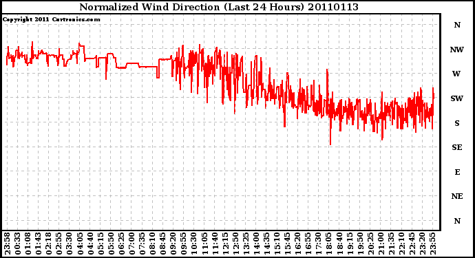 Milwaukee Weather Normalized Wind Direction (Last 24 Hours)