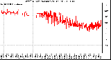 Milwaukee Weather Wind Direction (Last 24 Hours)