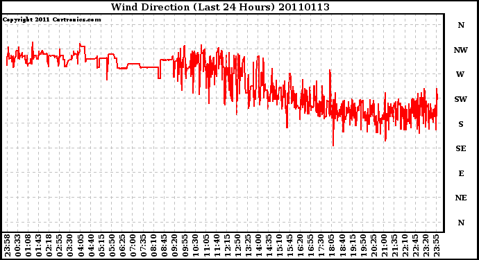 Milwaukee Weather Wind Direction (Last 24 Hours)