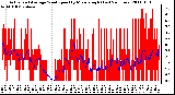 Milwaukee Weather Actual and Average Wind Speed by Minute mph (Last 24 Hours)