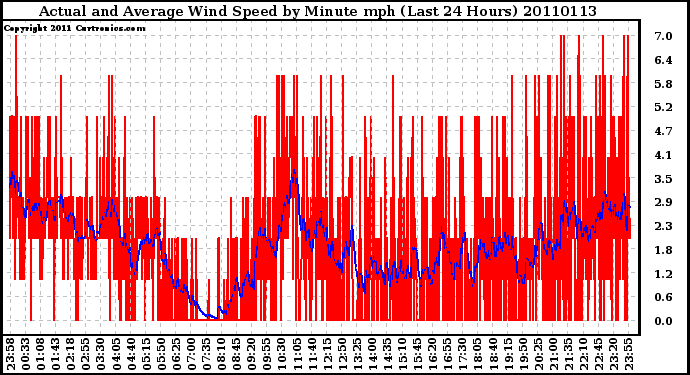 Milwaukee Weather Actual and Average Wind Speed by Minute mph (Last 24 Hours)