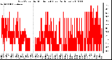 Milwaukee Weather Wind Speed by Minute mph (Last 24 Hours)