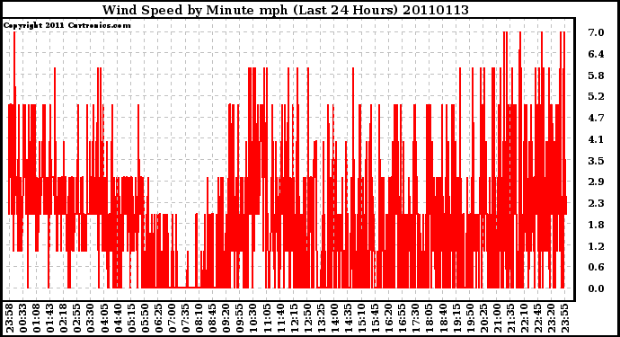 Milwaukee Weather Wind Speed by Minute mph (Last 24 Hours)