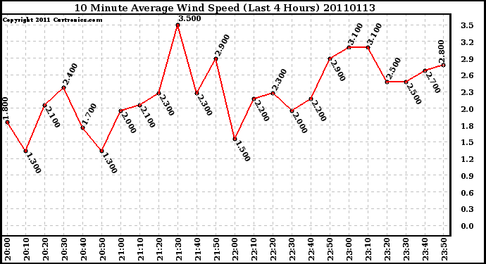 Milwaukee Weather 10 Minute Average Wind Speed (Last 4 Hours)