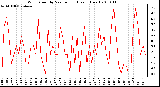 Milwaukee Weather Wind Speed by Minute mph (Last 1 Hour)