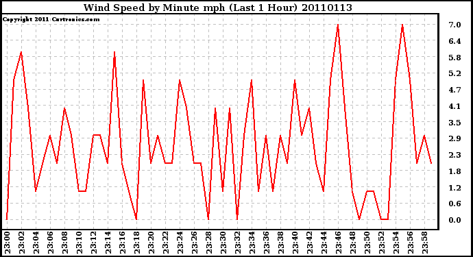 Milwaukee Weather Wind Speed by Minute mph (Last 1 Hour)