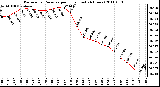 Milwaukee Weather Barometric Pressure per Hour (Last 24 Hours)