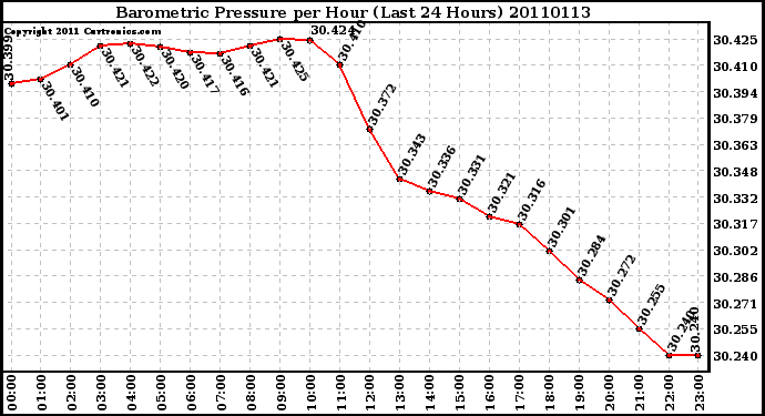 Milwaukee Weather Barometric Pressure per Hour (Last 24 Hours)