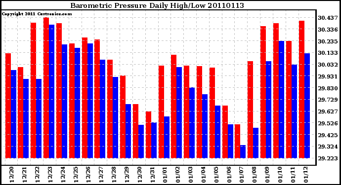 Milwaukee Weather Barometric Pressure Daily High/Low