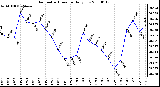 Milwaukee Weather Barometric Pressure Daily Low