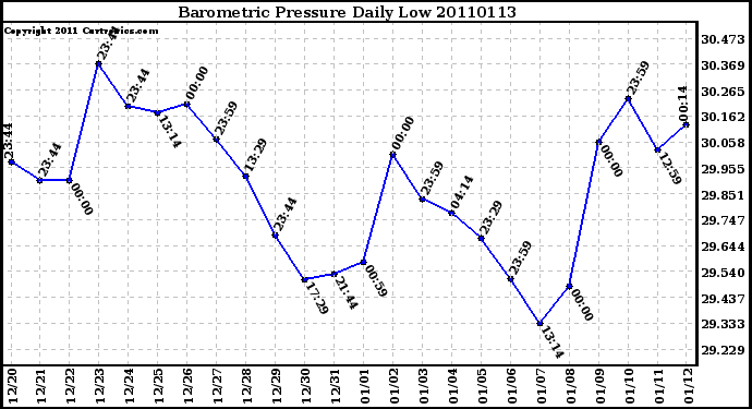 Milwaukee Weather Barometric Pressure Daily Low