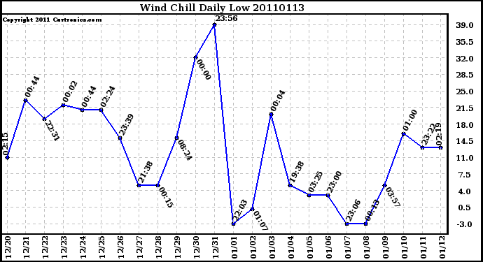 Milwaukee Weather Wind Chill Daily Low