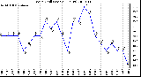 Milwaukee Weather Wind Chill (Last 24 Hours)