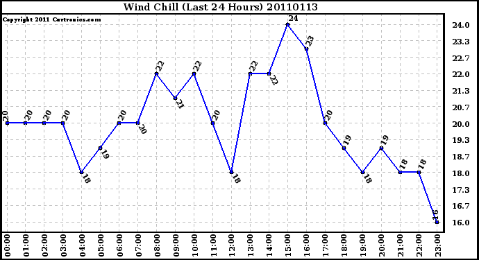 Milwaukee Weather Wind Chill (Last 24 Hours)