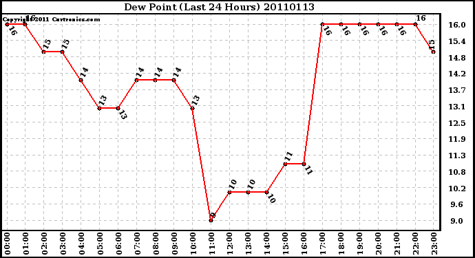 Milwaukee Weather Dew Point (Last 24 Hours)