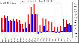 Milwaukee Weather Dew Point Daily High/Low