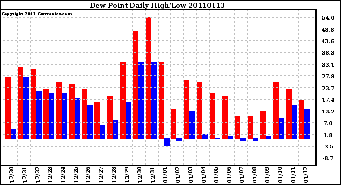 Milwaukee Weather Dew Point Daily High/Low