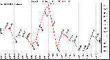 Milwaukee Weather Dew Point Daily High