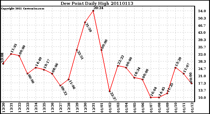 Milwaukee Weather Dew Point Daily High