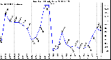 Milwaukee Weather Dew Point Daily Low