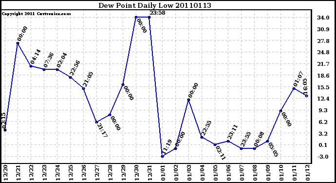 Milwaukee Weather Dew Point Daily Low