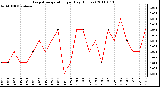 Milwaukee Weather Evapotranspiration per Day (Inches)