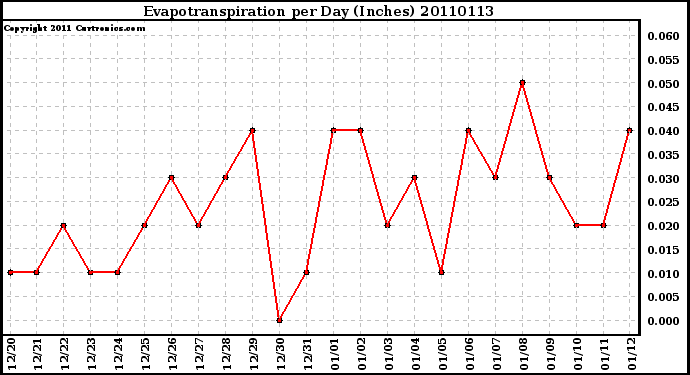 Milwaukee Weather Evapotranspiration per Day (Inches)