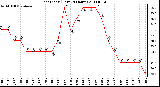 Milwaukee Weather Heat Index (Last 24 Hours)