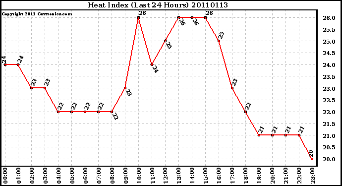 Milwaukee Weather Heat Index (Last 24 Hours)