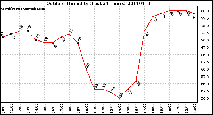 Milwaukee Weather Outdoor Humidity (Last 24 Hours)