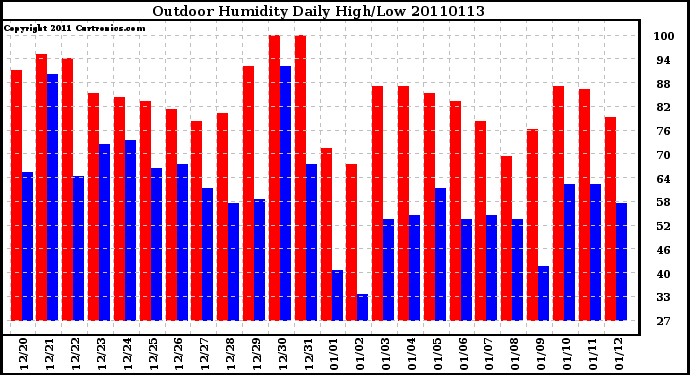 Milwaukee Weather Outdoor Humidity Daily High/Low