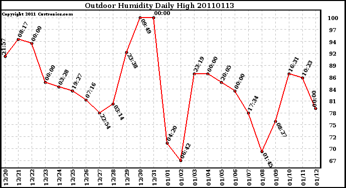 Milwaukee Weather Outdoor Humidity Daily High