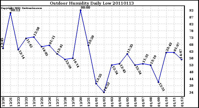 Milwaukee Weather Outdoor Humidity Daily Low