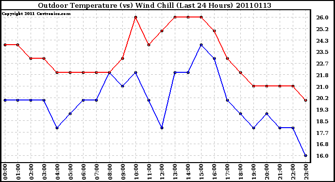 Milwaukee Weather Outdoor Temperature (vs) Wind Chill (Last 24 Hours)