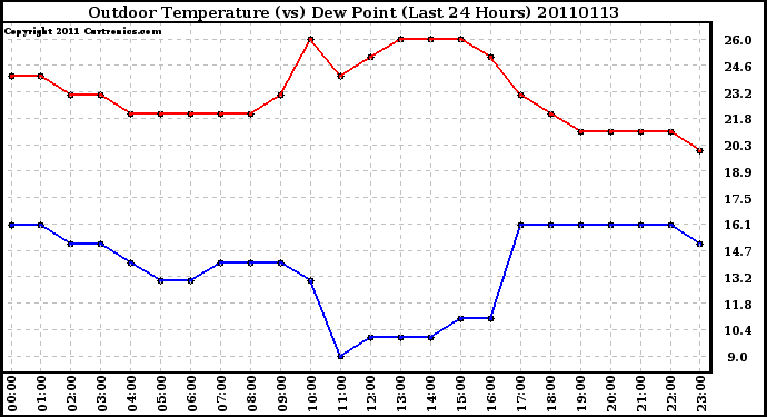 Milwaukee Weather Outdoor Temperature (vs) Dew Point (Last 24 Hours)