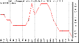 Milwaukee Weather Outdoor Temperature (vs) Heat Index (Last 24 Hours)