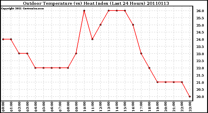 Milwaukee Weather Outdoor Temperature (vs) Heat Index (Last 24 Hours)