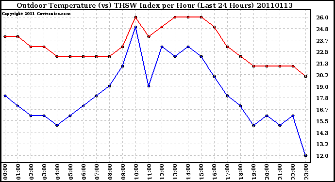 Milwaukee Weather Outdoor Temperature (vs) THSW Index per Hour (Last 24 Hours)