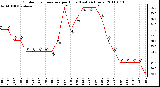 Milwaukee Weather Outdoor Temperature per Hour (Last 24 Hours)