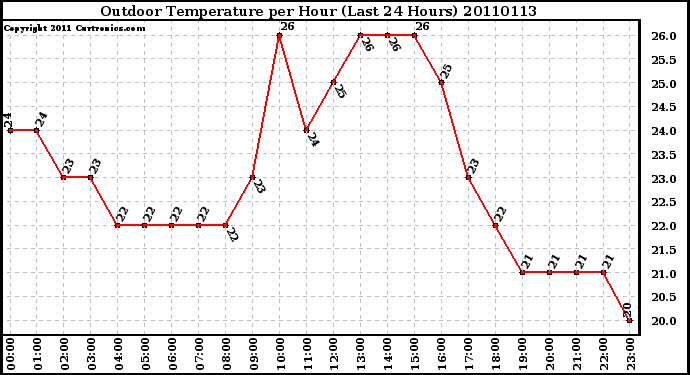 Milwaukee Weather Outdoor Temperature per Hour (Last 24 Hours)