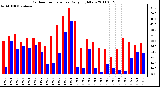 Milwaukee Weather Outdoor Temperature Daily High/Low