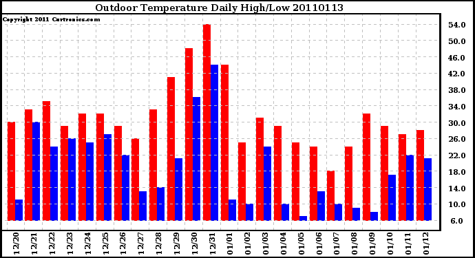 Milwaukee Weather Outdoor Temperature Daily High/Low