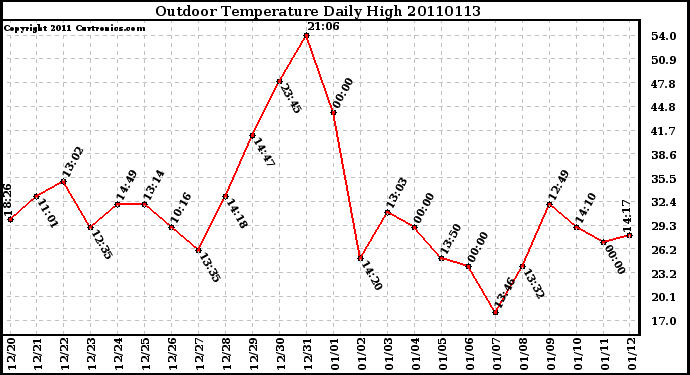 Milwaukee Weather Outdoor Temperature Daily High