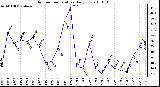 Milwaukee Weather Outdoor Temperature Daily Low