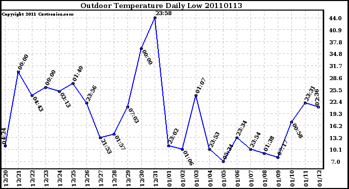 Milwaukee Weather Outdoor Temperature Daily Low