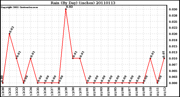 Milwaukee Weather Rain (By Day) (inches)