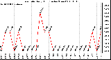 Milwaukee Weather Rain Rate Daily High (Inches/Hour)